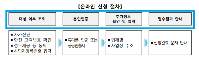 온라인신청절차