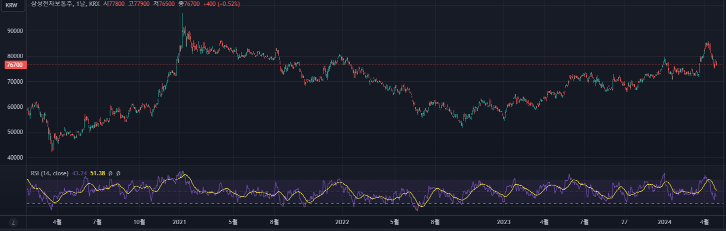 [기술적 분석] 지표/전략 : 상대 강도 지수 (RSI, Relative Strength Index)