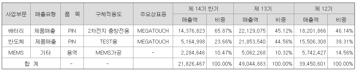 메가터치 공모주-주요제품 매출비율