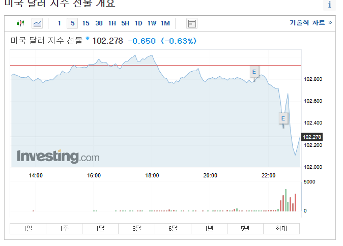 미국달러지수-investing.com