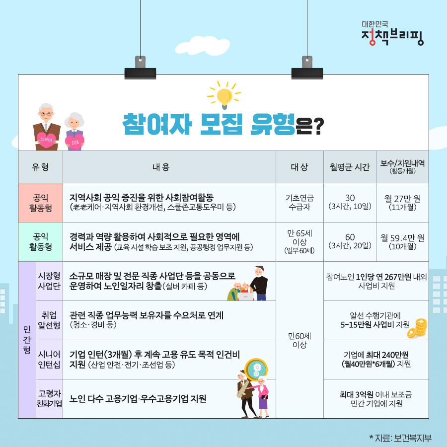 노인 일자리 자격조건 신청