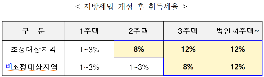 취득세3