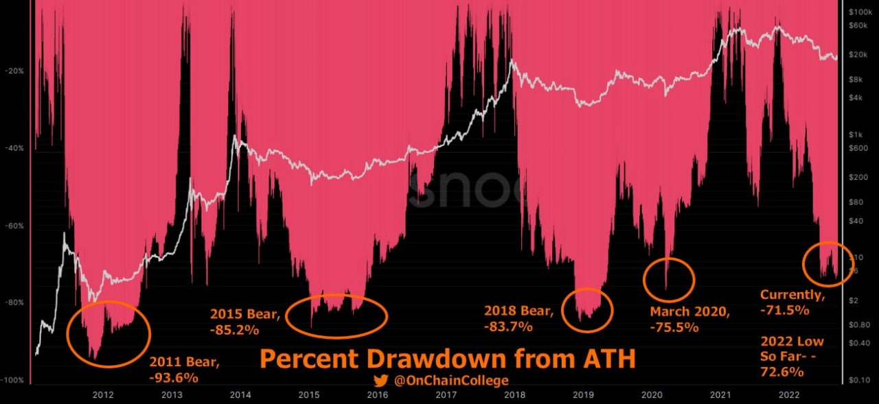 9월-FOMC-금리-인상-점도표-일정-기준금리-대출금리-스태그플레이션-경기침체-온체인-비트코인-차트-분석-코인-용어