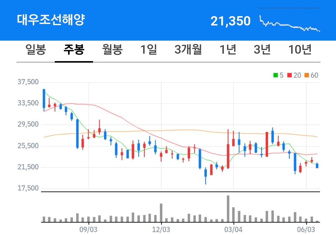 대우조선해양 주식 차트