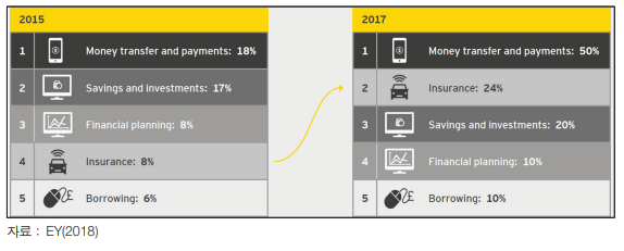 핀테크 분야별 사용경험 변화