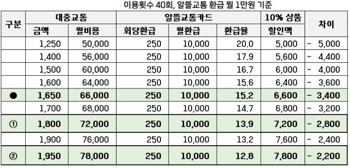 알뜰교통카드 플러스 2