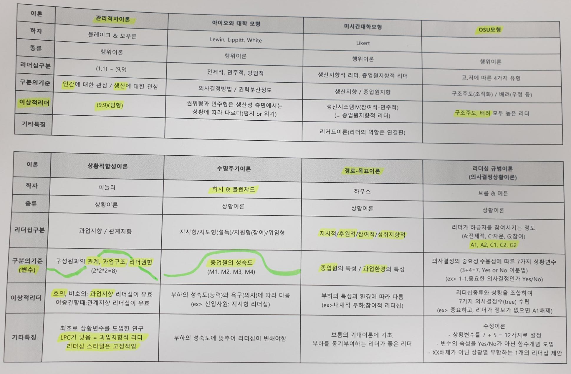  리더십(행위이론, 상황이론) 요약 정리