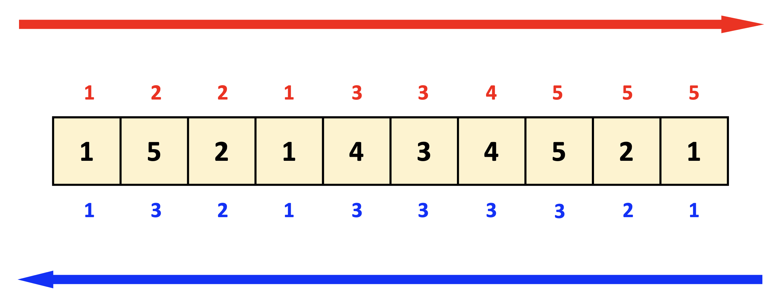  [C++] 백준 11054 - 가장 긴 바이토닉 부분 수열