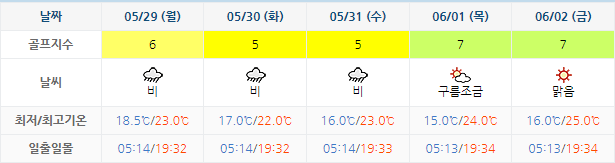 드비치CC 골프장 날씨 0526