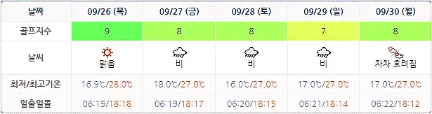 9월 23일 기준 블루원상주CC 날씨 안내