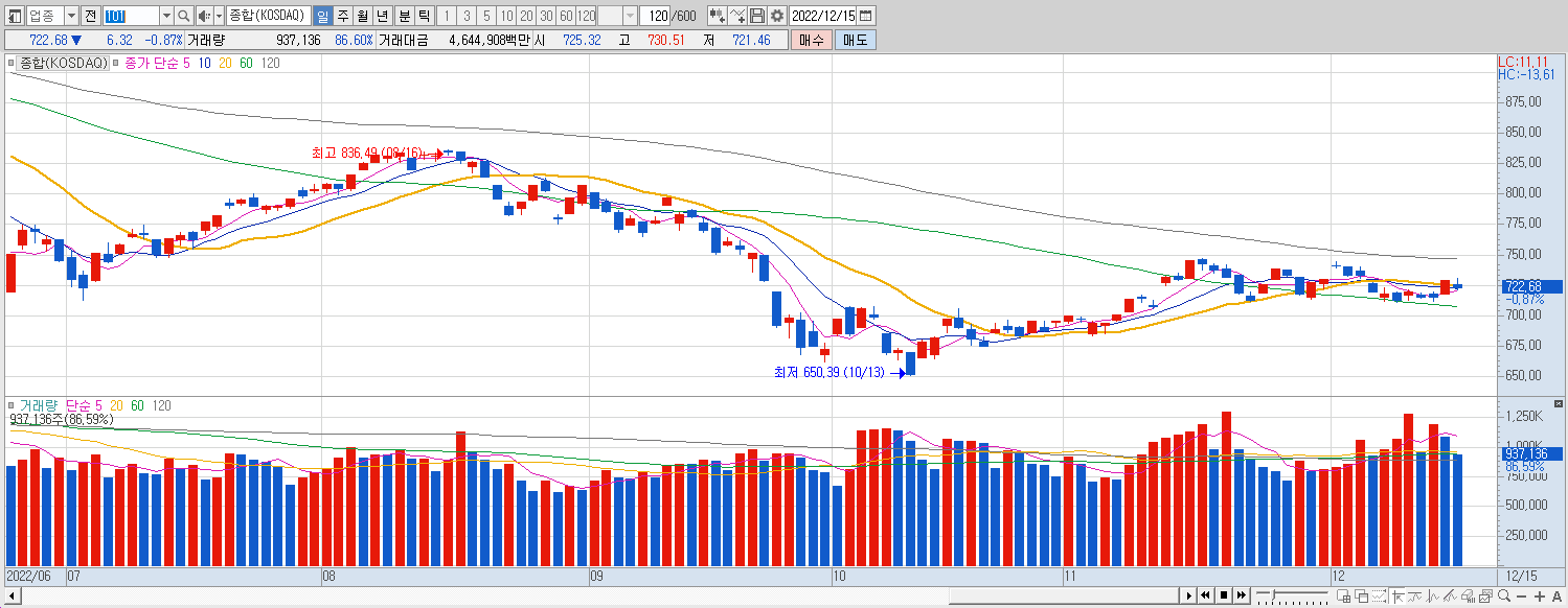 12.15 코스닥 마감챠트