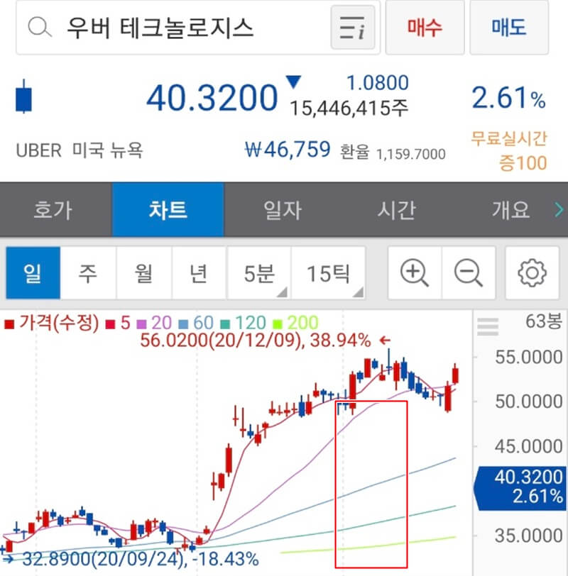  주식 차트보는 법 - 이동평균선(이하 '이평선')과 이평선 활용한 매수방법은?