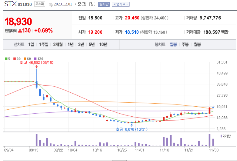 STX 주가