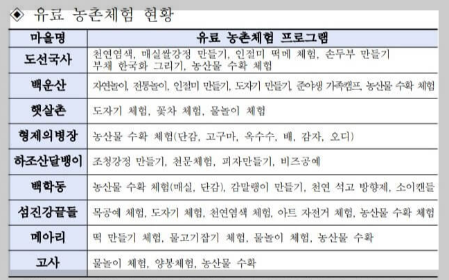 유료 농촌체험 현황