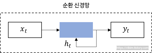 순환 신경망 이미지