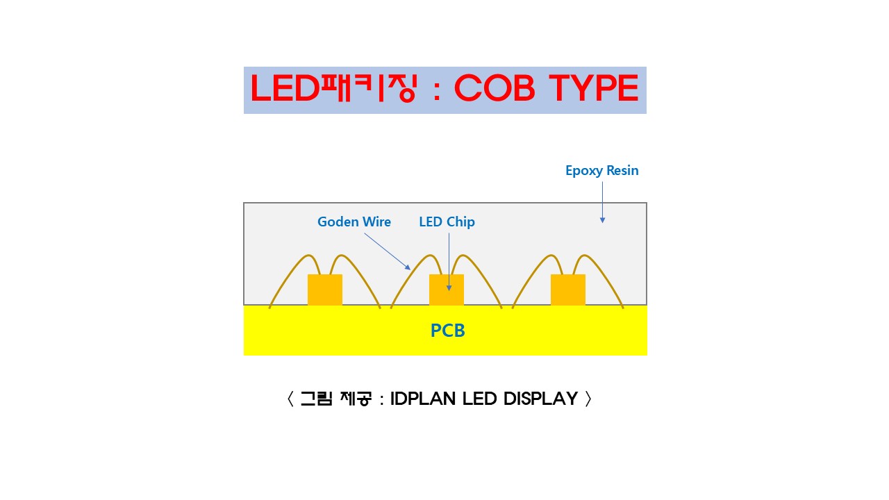 LED패키징 기술 중 COB타입을 쉽게 설명한 그림입니다. 이 그림은 PCB 위에 여러개의 LED칩을 캡슐화하여 PCB에 장착한다는 내용을 담았습니다.