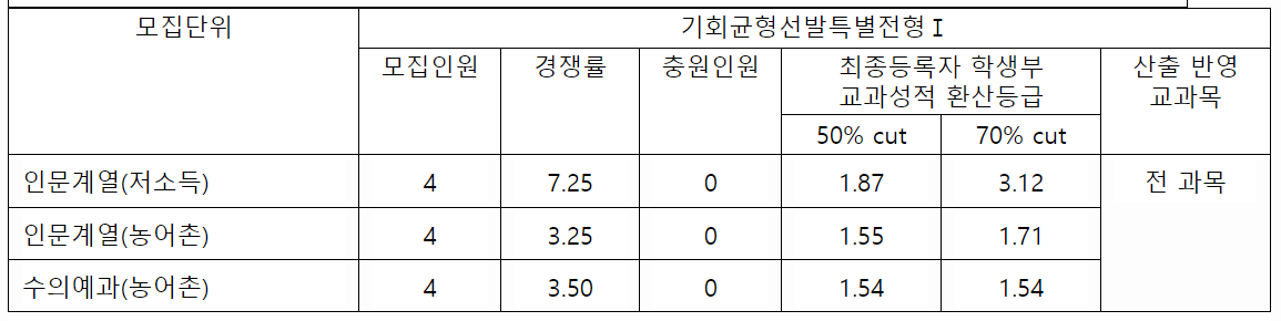 2022-서울대-수시-특별전형-입시결과