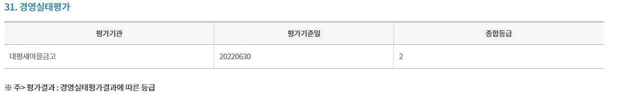 대평새마을금고 경영실태평가등급