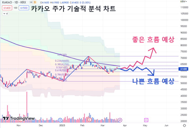 카카오 주가 기술적 분석 차트