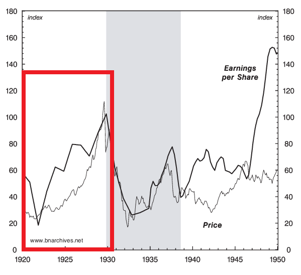 1920년대 미국 이익과 주가