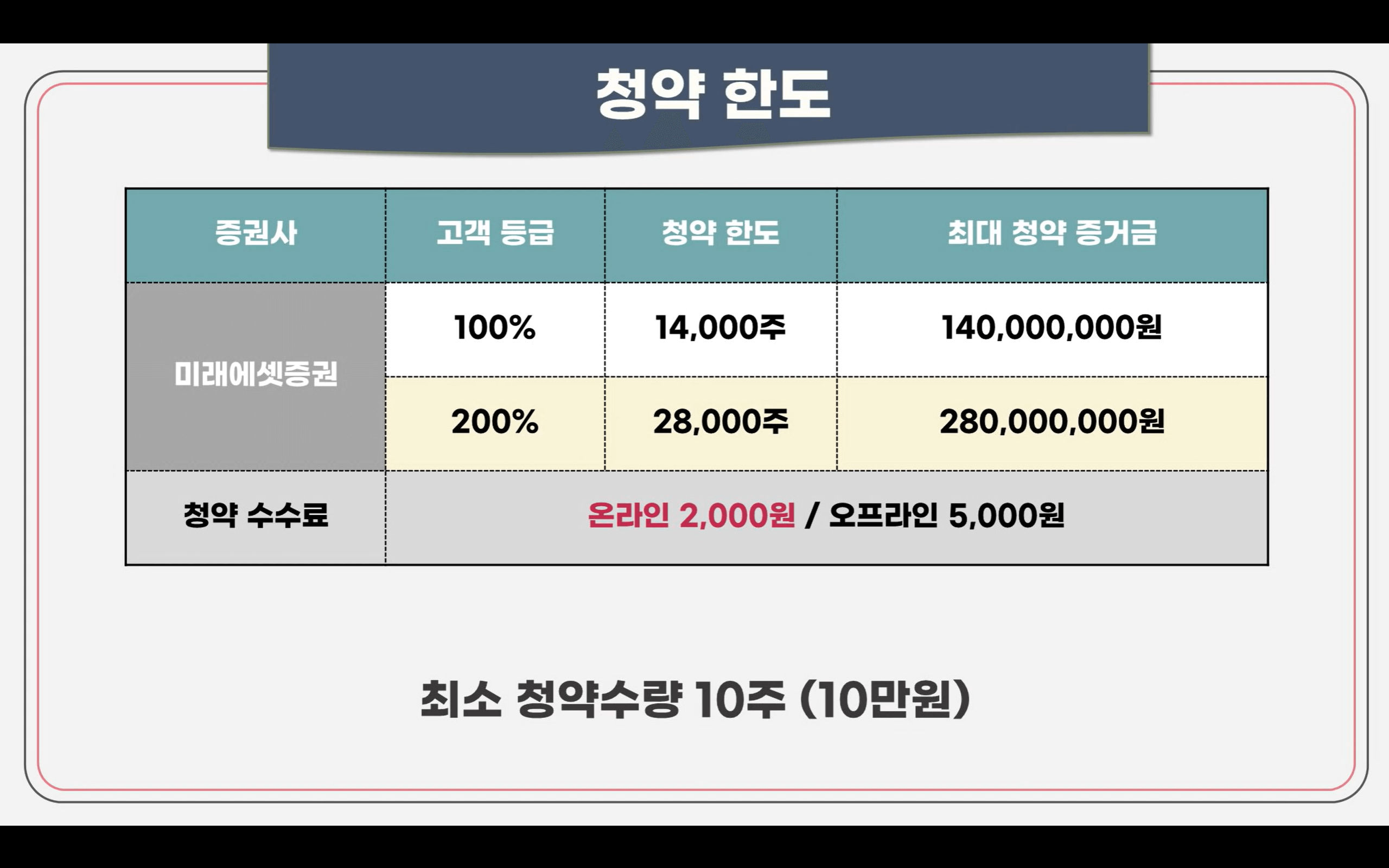 공구우먼 공모청약안내(3/14-15일) 10 공구우먼청약한도 표