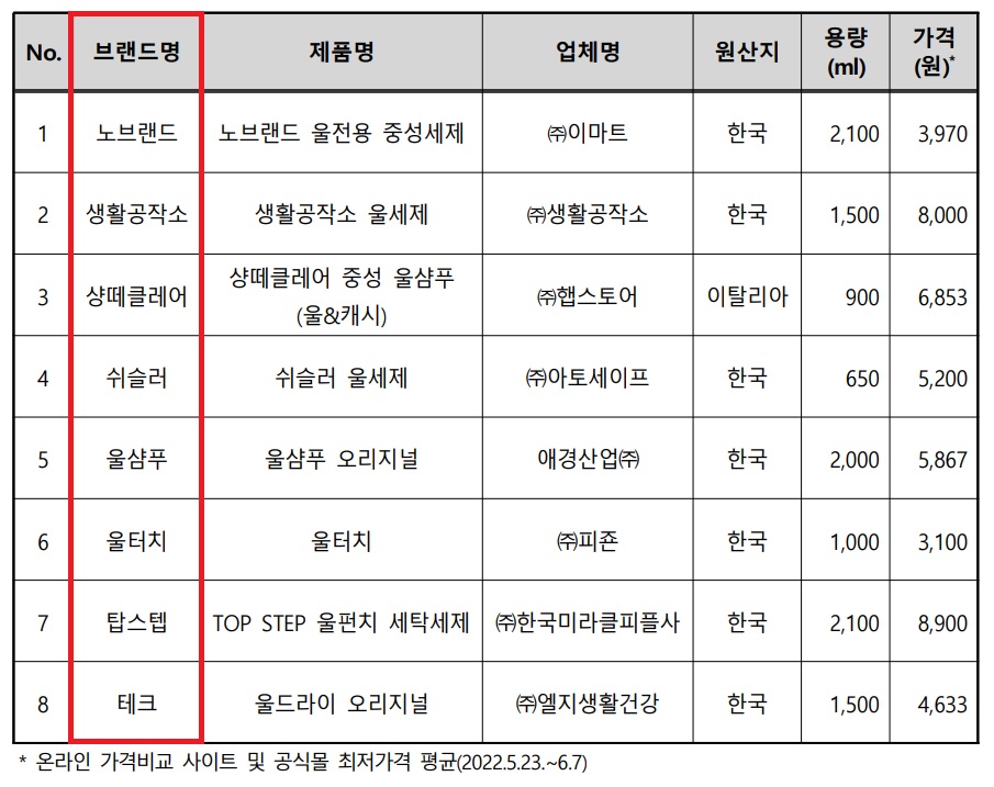 중성세제_시험대상제품