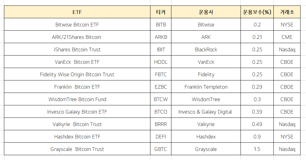  비트코인 ETF 티커와 수수료 [프로모션 등]