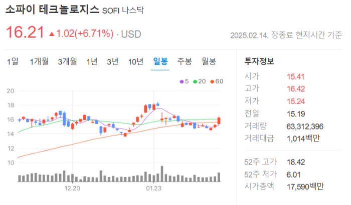 소파이 테크놀로지 주가 기술 특징 매출 투자 분석