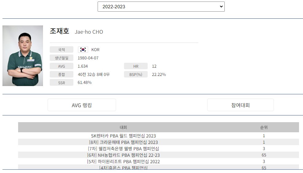 SK렌터카 PBA 월드챔피언십 2023 우승자 - 조재호