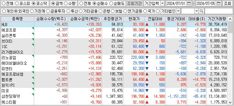 주간 코스닥 외국인 순매수