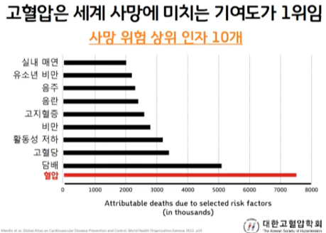 사망원인 순위(출처 : 대한도혈압학회)