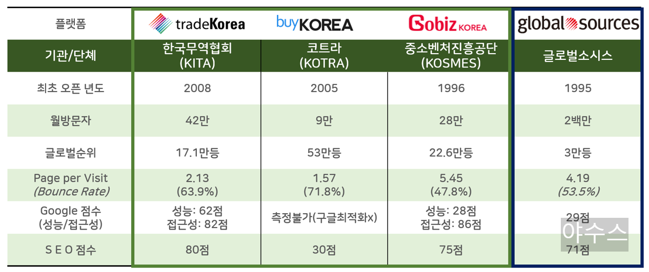 국내 B2B 3대 플랫폼(트레이드코리아,고비즈코리아,바이코리아) 비교분석표