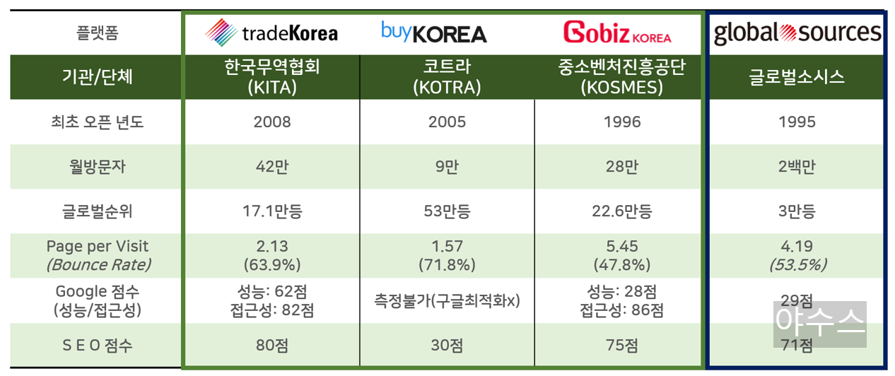 국내 3대 B2B 플랫폼 비교분석표(트레이드코리아&#44; 고비즈코리아&#44;바이코리아)