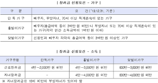 자녀장려금 지급시기