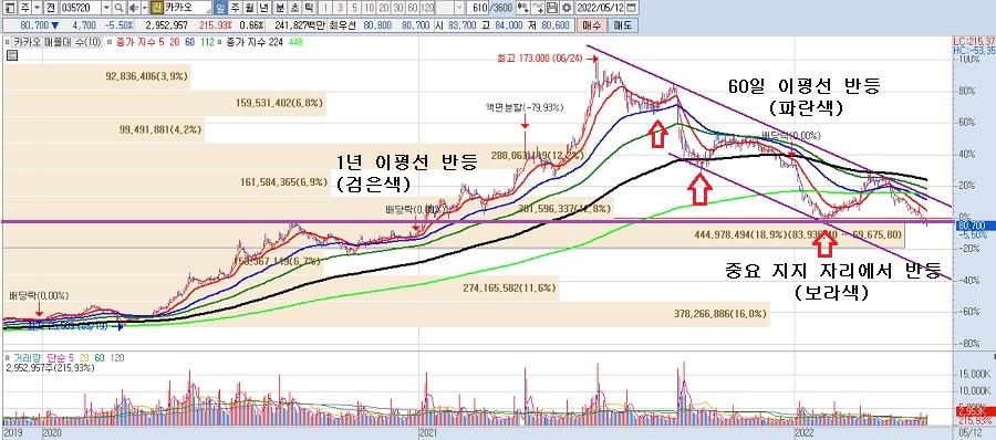  카카오 주가 전망 반등 언제 성장주 기술주 바닥은 어디