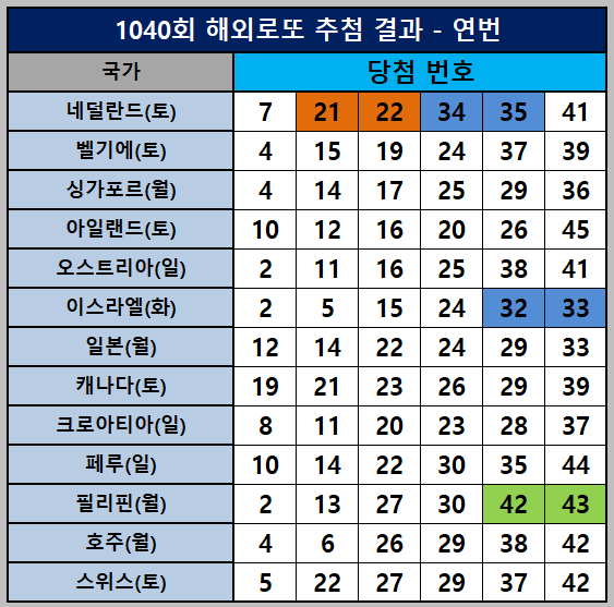 해외로또 연번 사진