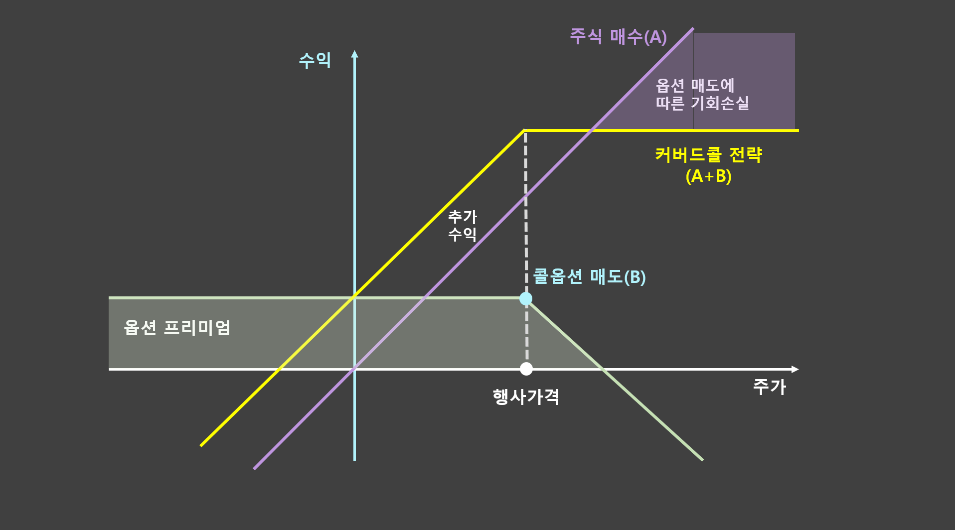 커버드콜 전략