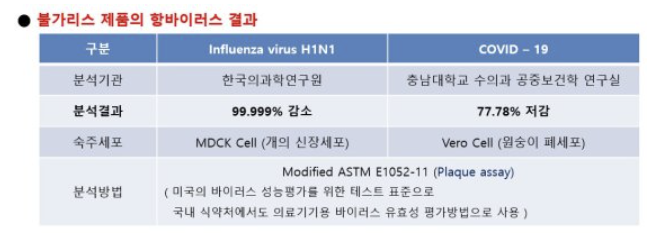  남양 불가리스 코로나 억제 효과 77.8%?