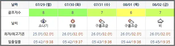 해남 파인비치 CC 골프장 날씨 0726
