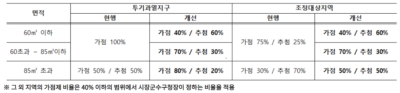 가점제 추첨제 비율