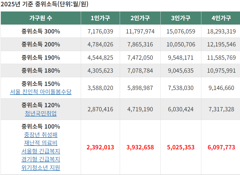 2025년중위소득표