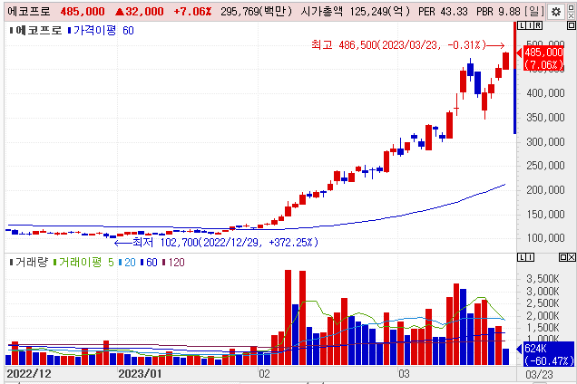 Ecopro 주식의 가격 개발