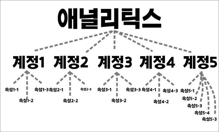 애널리틱스 계정 추가하기, 속성 추가 및 속성 삭제 하기_계정과 속성