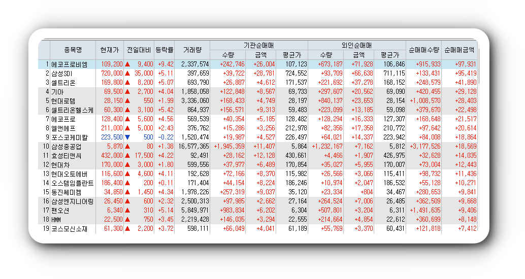  2월1일 코스피 코스닥 외국인 기관 동시 순매수 순매도 상위 종목 TOP 100