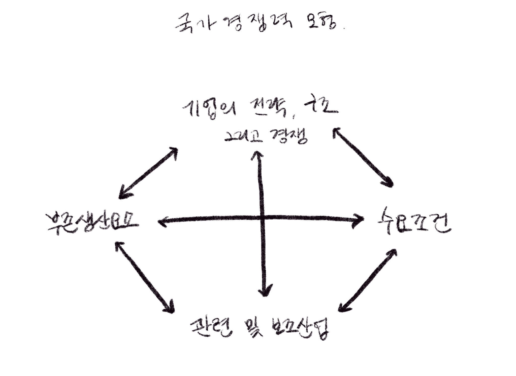 마이클-포터의-국가경쟁력-모형