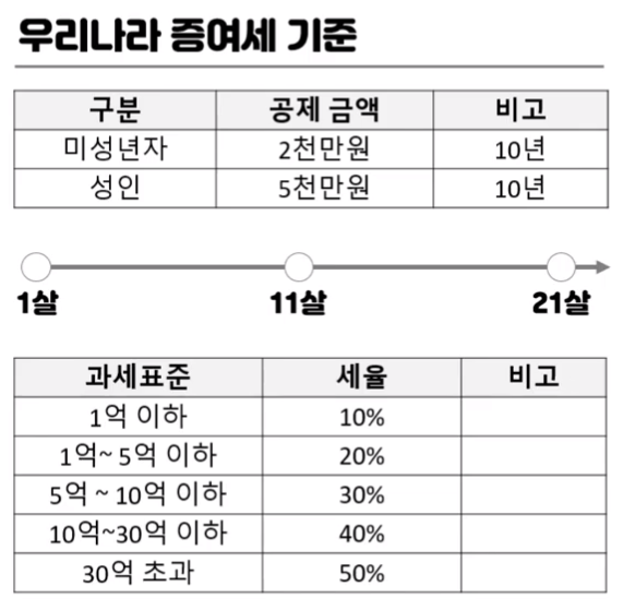 가족간 계좌이체 주의사항 (자녀현금증여, 현금증여세, 부부증여세, 부부간증여 등) 2