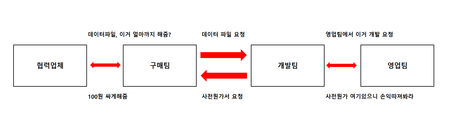  [구매팀] 개발팀이랑 정보 교환 자주함