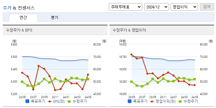 SK텔레콤_컨센서스