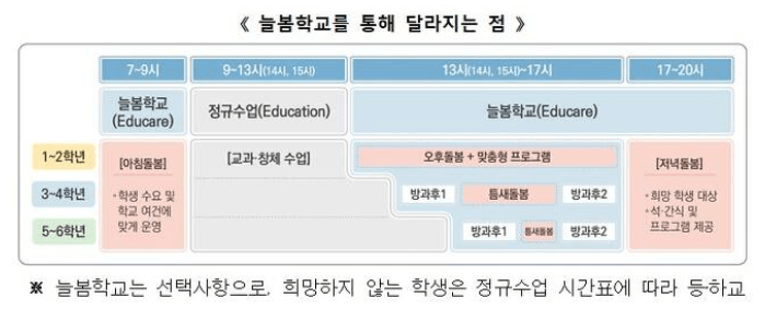 늘봄학교를 통해 달라지는 점