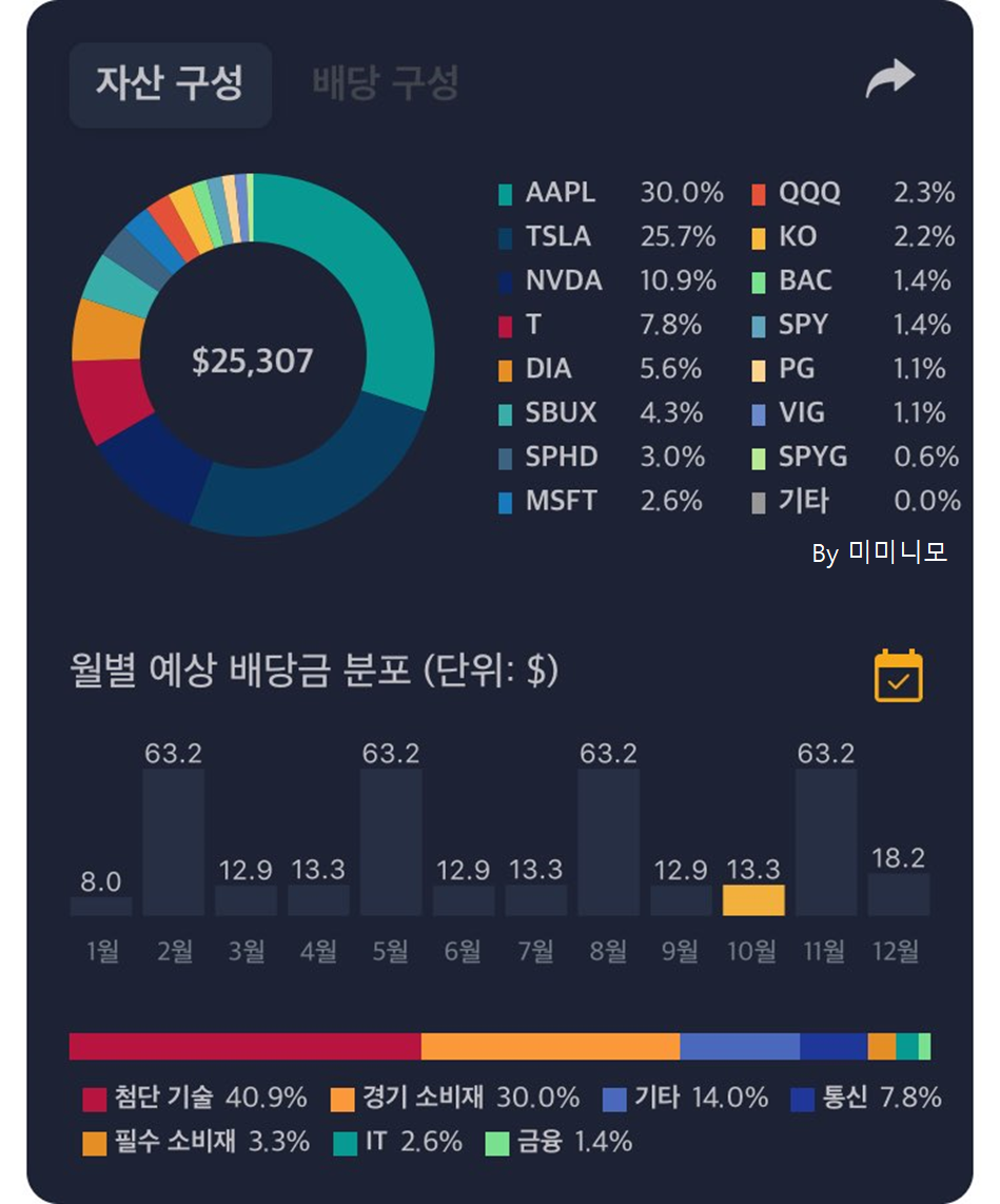  4개월차 미국 주식 포트폴리오(매수이유, 섹터 비중, 기업 투자 이유, 4개월 투자 느낀점)